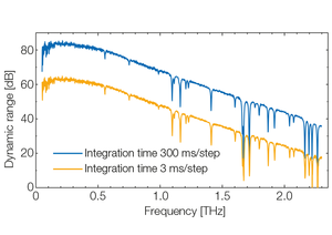 Toptica TeraScan 780 dynamic range TOPTICA AG - Dynamic-range spectrum of a TeraScan 780. The dips are absorption lines of water vapor.