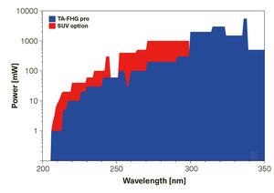 201007_Skylines TOPTICA AG - TA-FHG pro: Available wavelengths and output power